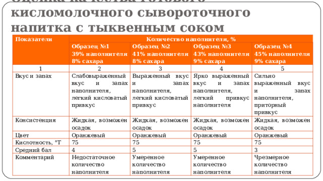 Оценка качества готового кисломолочного сывороточного напитка с тыквенным соком Показатели Количество наполнителя, % Образец №1 39% наполнителя 8% сахара 1 Вкус и запах Образец №2 41% наполнителя 8% сахара 2 Консистенция Слабовыраженный вкус и запах наполнителя, легкий кисловатый привкус 3 Образец №3 43% наполнителя 9% сахара 4 Образец №4 45% наполнителя 9% сахара Жидкая, возможен осадок Выраженный вкус и запах наполнителя, легкий кисловатый привкус Цвет Ярко выраженный вкус и запах наполнителя, легкий привкус наполнителя 5 Жидкая, возможен осадок Кислотность, °Т Оранжевый Сильно выраженный вкус и запах наполнителя, приторный привкус Жидкая, возможен осадок Оранжевый Средний бал 75 Жидкая, возможен осадок 75 Оранжевый 4 Комментарий Оранжевый 75 5 Недостаточное количество наполнителя 75 5 Умеренное количество наполнителя 3 Умеренное количество наполнителя Чрезмерное количество наполнителя 