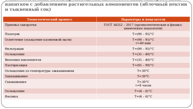 Технологическая схема производства кисломолочных сывороточных напитков с добавлением растительных компонентов (яблочный пектин и тыквенный сок) Технологический процесс Параметры и показатели Приемка сыворотки ГОСТ 34352 – 2017 (органолептические и физико-химические показатели) Подогрев Т=(90 – 95)°С Осветление (осаждение казеиновой пыли) Т=(90 – 95)°С τ=40 мин Фильтрация Т=(90 – 95)°С Охлаждение Внесение наполнителя Т=(35 – 40)°С Т=(35 – 40)°С Пастеризация Т=(95 – 99)°С Охлаждение до температуры заквашивания Т=30°С Заквашивание Т=30°С Сквашивание Т=30°С τ=8 часов Охлаждение Т=(4 – 6)°С Фасовка Т=(4 – 6)°С 