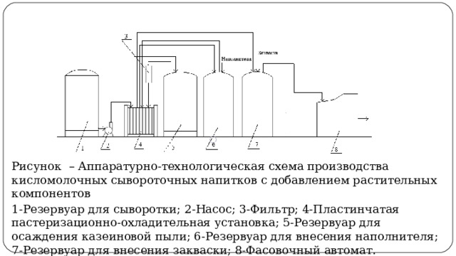 Рисунок – Аппаратурно-технологическая схема производства кисломолочных сывороточных напитков с добавлением растительных компонентов 1-Резервуар для сыворотки; 2-Насос; 3-Фильтр; 4-Пластинчатая пастеризационно-охладительная установка; 5-Резервуар для осаждения казеиновой пыли; 6-Резервуар для внесения наполнителя; 7-Резервуар для внесения закваски; 8-Фасовочный автомат. 