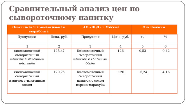 Сравнительный анализ цен по сывороточному напитку Опытно–экспериментальная выработка Продукция Цена, руб. АО «ВБД» г.Москва 1 кисломолочный сывороточный напиток с яблочным пектином 2 Продукция 125,47 Отклонения 3 Цена, руб. кисломолочный сывороточный напиток с тыквенным соком +,- Кисломолочный сывороточный напиток с яблочным соком 4 120,76 5 % 126 Кисломолочный сывороточный напиток с соком персик-маракуйа 0,53 6   126 -0,42   -5,24 -4,16 