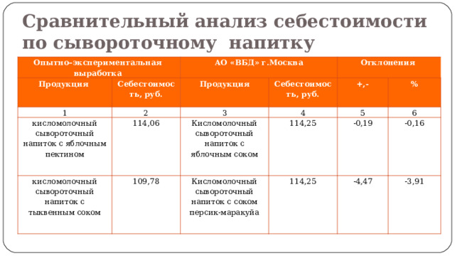 Сравнительный анализ себестоимости по сывороточному напитку Опытно–экспериментальная выработка Продукция Себестоимость, руб. АО «ВБД» г.Москва 1 кисломолочный сывороточный напиток с яблочным пектином 2 Продукция 114,06 Отклонения 3 Себестоимость, руб. кисломолочный сывороточный напиток с тыквенным соком +,- Кисломолочный сывороточный напиток с яблочным соком 4 109,78 5 % 114,25 Кисломолочный сывороточный напиток с соком персик-маракуйа -0,19 6 114,25 -0,16 -4,47 -3,91 