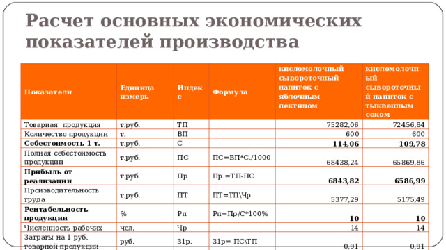 Расчет основных экономических показателей производства Показатели Единица измерь Товарная продукция Индекс Количество продукции т.руб. Себестоимость 1 т. т. Формула ТП   ВП кисломолочный сывороточный напиток с яблочным пектином т.руб. Полная себестоимость продукции 75282,06   кисломолочный сывороточный напиток с тыквенным соком С т.руб. Прибыль от реализации 600   72456,84 т.руб. Производительность труда ПС 114,06 600 ПС=ВП*С./1000 Пр т.руб. Рентабельность продукции 109,78 ПТ Пр.=ТП-ПС 68438,24 Численность рабочих % Рп 65869,86 Затраты на 1 руб. товарной продукции ПТ=ТП\Чр 6843,82 чел. руб. Чр Рп=Пр/С*100% 6586,99 5377,29 10   З1р. 5175,49 10 14 З1р= ПС\ТП 14 0,91 0,91 