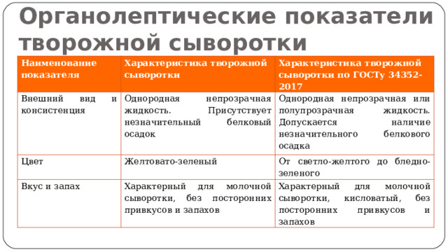 Органолептические показатели творожной сыворотки Наименование показателя Характеристика творожной сыворотки Внешний вид и консистенция Характеристика творожной сыворотки по ГОСТу 34352-2017 Однородная непрозрачная жидкость. Присутствует незначительный белковый осадок Цвет Однородная непрозрачная или полупрозрачная жидкость. Допускается наличие незначительного белкового осадка Желтовато-зеленый Вкус и запах От светло-желтого до бледно-зеленого Характерный для молочной сыворотки, без посторонних привкусов и запахов Характерный для молочной сыворотки, кисловатый, без посторонних привкусов и запахов 