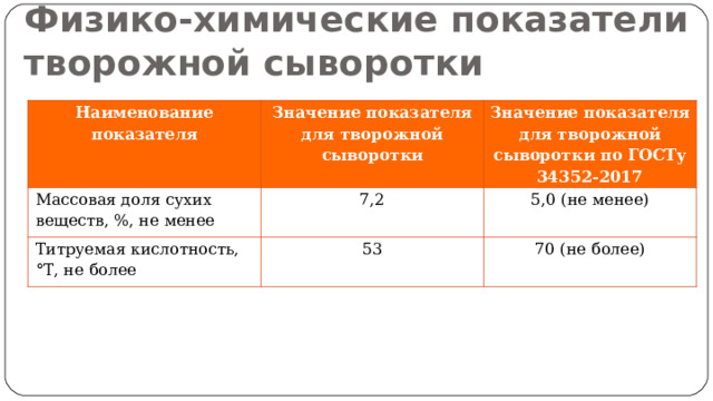 Физико-химические показатели творожной сыворотки Наименование показателя Значение показателя для творожной сыворотки Массовая доля сухих веществ, %, не менее Значение показателя для творожной сыворотки по ГОСТу 34352-2017 7,2 Титруемая кислотность, °Т, не более 5,0 (не менее) 53 70 (не более) 