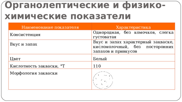Органолептические и физико-химические показатели Наименование показателя Характеристика Консистенция Однородная, без комочков, слегка густоватая Вкус и запах Вкус и запах характерный закваске, кисломолочный, без посторонних запахов и привкусов Цвет Белый Кислотность закваски, °Т 110 Морфология закваски 