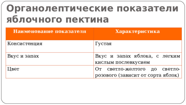 Органолептические показатели яблочного пектина Наименование показателя Характеристика Консистенция Густая Вкус и запах Вкус и запах яблока, с легким кислым послевкусием Цвет От светло-желтого до светло-розового (зависит от сорта яблок) 