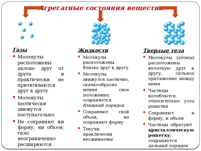 Агрегатные состояния вещества Газы Молекулы расположены далеко друг от друга и практически не притягиваются друг к другу Молекулы хаотически движутся поступательно Не сохраняют ни форму, ни объем; газы неограниченно расширяются   Жидкости Молекулы расположены близко друг к другу Молекулы движутся хаотично, скачкообразно меняя свое положение; сохраняется ближний порядок Сохраняют свой объем, не сохраняют форму Текучи, практически несжимаемы  Твердые тела Молекулы (атомы) расположены вплотную друг к другу, сильное притяжение между ними Частицы колеблются относительно узла решетки Сохраняют и форму, и объем Частицы образуют кристаллическую решетку ; сохраняется дальний порядок  