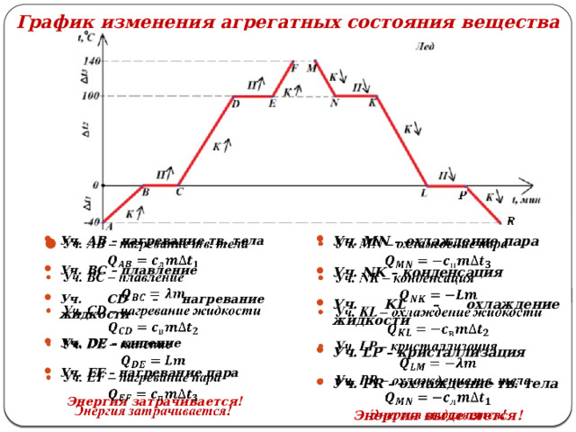 График изменения агрегатных состояния вещества   Уч. MN – охлаждение пара  Уч. NK – конденсация  Уч. KL – охлаждение жидкости  Уч. LP – кристаллизация  Уч. PR – охлаждение тв. тела  Энергия выделяется!  Уч. АВ – нагревание тв. тела    Уч. ВС – плавление  Уч. CD – нагревание жидкости  Уч. DE – кипение  Уч. EF – нагревание пара  Энергия затрачивается!  