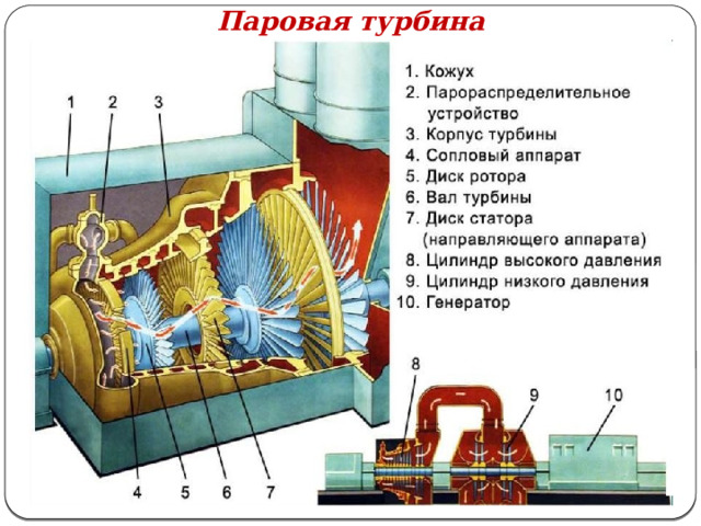 Паровая турбина 