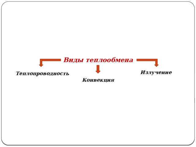 Виды теплообмена Излучение Теплопроводность Конвекция 