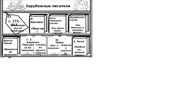 Зарубежные писатели Норвежская сказка   «Лис Миккель и медведь Бамсе» Англ. народная сказка  «Как Джек ходил счастье искать» Р. Киплинг  «Маугли» с. 172-213  Произведения из учебника Г. Х. Андерсен Ш. Перро Братья Гримм  «Бременские музыканты» Э. Распе  «Необыкно-венный олень»  «Пятеро из одного стручка»  «Принцесса на горошине»  «Красная шапочка»  «Кот в сапогах» 