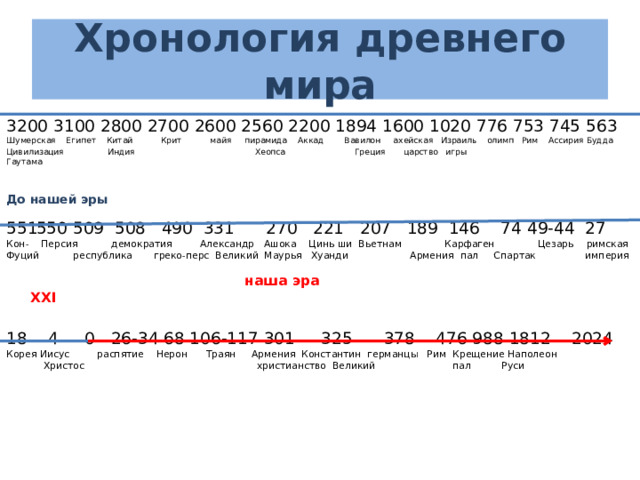 Хронология древнего мира 3200 3100 2800 2700 2600 2560 2200 1894 1600 1020 776 753 745 563 Шумерская Египет Китай Крит майя пирамида Аккад Вавилон ахейская Израиль олимп Рим Ассирия Будда Цивилизация Индия Хеопса Греция царство игры Гаутама До нашей эры  550 509 508 490 331 270 221 207 189 146 74 49-44 27 Кон- Персия демократия Александр Ашока Цинь ши Вьетнам Карфаген Цезарь римская Фуций республика греко-перс Великий Маурья Хуанди Армения пал Спартак империя  наша эра XXI 18 4 0 26-34 68 106-117 301 325 378 476 988 1812 2024 Корея Иисус распятие Нерон Траян Армения Константин германцы Рим Крещение Наполеон  Христос христианство Великий пал Руси 