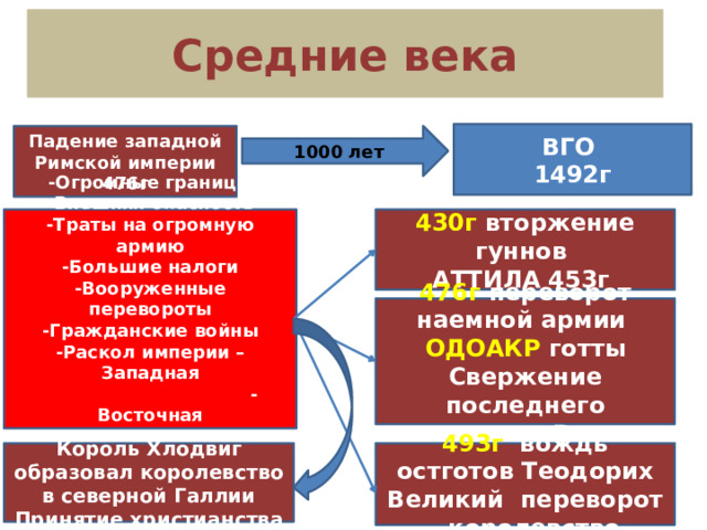 Средние века ВГО 1492г 1000 лет Падение западной Римской империи 476г -Огромные границы 430г вторжение гуннов АТТИЛА 453г -Внешняя опасность -Траты на огромную армию -Большие налоги -Вооруженные перевороты -Гражданские войны -Раскол империи – Западная  - Восточная -Нашествие гуннов, готов, вандалов 476г переворот наемной армии ОДОАКР готты Свержение последнего император Ромула 493г вождь остготов Теодорих Великий переворот - королевство Король Хлодвиг образовал королевство в северной Галлии Принятие христианства 