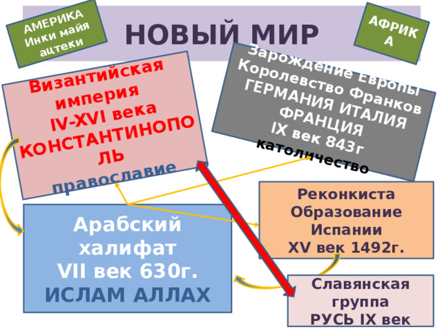 Византийская империя IV-XVI века Зарождение Европы КОНСТАНТИНОПОЛЬ Королевство Франков православие ГЕРМАНИЯ ИТАЛИЯ ФРАНЦИЯ IX век 843г католичество АМЕРИКА АФРИКА Инки майя ацтеки НОВЫЙ МИР Реконкиста Образование Испании XV век 1492г. Арабский халифат VII век 630г. ИСЛАМ  АЛЛАХ Славянская группа РУСЬ IX век 