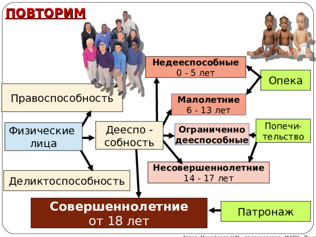 ПОВТОРИМ Недееспособные 0 - 5 лет Опека Правоспособность Малолетние 6 - 13 лет Попечи- тельство Дееспо - собность Физические лица Ограниченно дееспособные Несовершеннолетние 14 - 17 лет Деликтоспособность Совершеннолетние от 18 лет Патронаж Автор: Михайлова Н.М.- преподаватель МАОУ «Лицей № 21» 