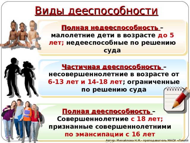 Виды дееспособности  Полная недееспособность – малолетние дети в возрасте до 5 лет; недееспособные по решению суда Частичная дееспособность – несовершеннолетние в возрасте от 6-13 лет и 14-18 лет ; ограниченные по решению суда Полная дееспособность – Совершеннолетние с 18 лет; признанные совершеннолетними по эмансипации с 16 лет Автор: Михайлова Н.М.- преподаватель МАОУ «Лицей № 21» 