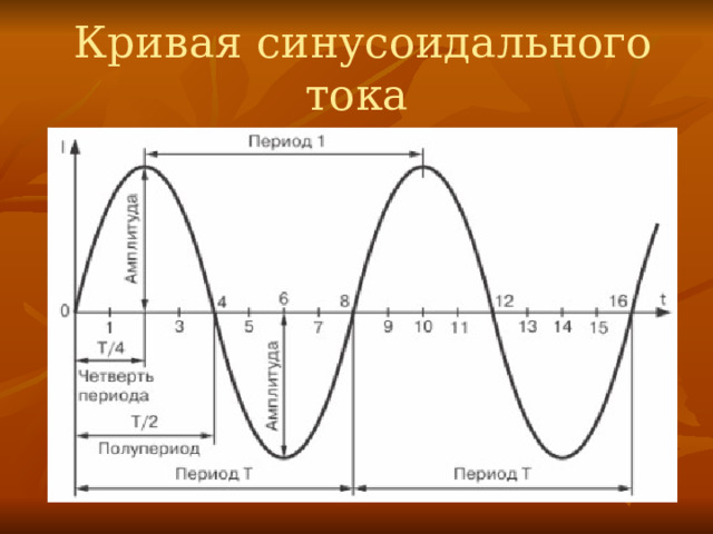   Кривая синусоидального тока 