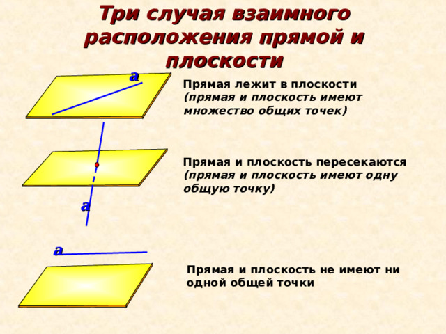 Три случая взаимного расположения прямой и плоскости a Прямая лежит в плоскости (прямая и плоскость имеют множество общих точек) Прямая и плоскость пересекаются (прямая и плоскость имеют одну общую точку) a a Прямая и плоскость не имеют ни одной общей точки 