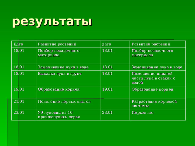 результаты Дата Развитие растений 18.01 Подбор посадочного материала дата 18.01. 18.01 Развитие растений 18.01 Замачивание лука в воде Высадка лука в грунт Подбор посадочного материала 18.01 19.01 Замачивание лука в воде 18.01 Образование корней 21.01 Помещение нижней части лука в стакан с водой Появление первых листов 19.01 23.01 Образование корней У9 луковиц из 10 проклюнулись перья Разрастание корневой системы 23.01 Перьев нет 