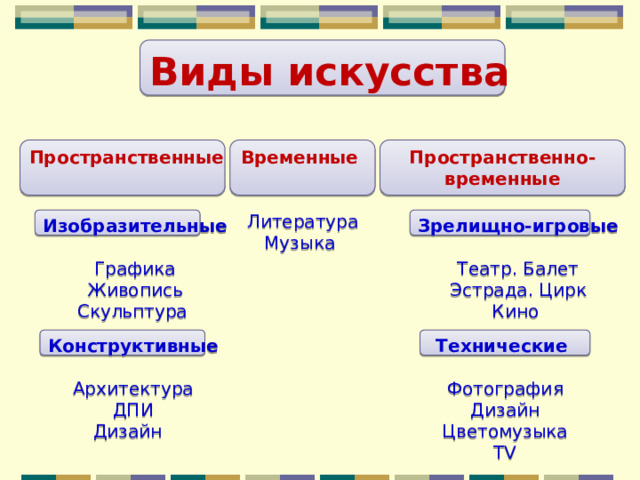 Виды искусства Пространственные Временные Пространственно-  временные  Литература Музыка Изобразительные Зрелищно-игровые  Графика Театр. Балет Живопись Эстрада. Цирк Кино Скульптура Конструктивные Технические   Фотография Архитектура ДПИ Дизайн Дизайн Цветомузыка TV 