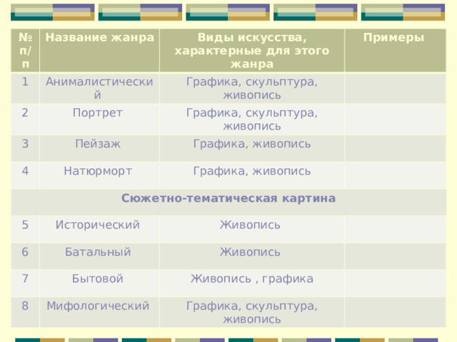 № п/п Название жанра 1 Виды искусства, характерные для этого жанра Анималистический 2 Примеры Графика, скульптура, живопись Портрет 3 Графика, скульптура, живопись Пейзаж 4 Сюжетно-тематическая картина Натюрморт Графика, живопись Графика, живопись 5 Исторический 6 Живопись Батальный 7 Живопись Бытовой 8 Живопись , графика Мифологический Графика, скульптура, живопись 