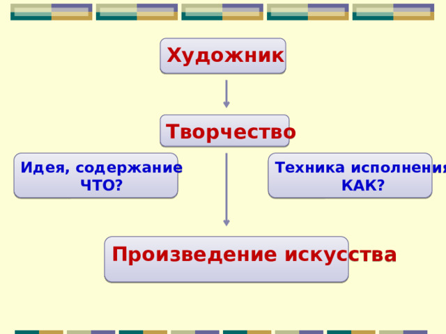 Художник Творчество Идея, содержание Техника исполнения ЧТО? КАК? Произведение искусства 