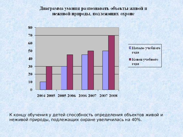 К концу обучения у детей способность определения объектов живой и неживой природы, подлежащих охране увеличилась на 40%. 