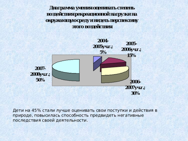Дети на 45% стали лучше оценивать свои поступки и действия в природе, повысилась способность предвидеть негативные последствия своей деятельности. 