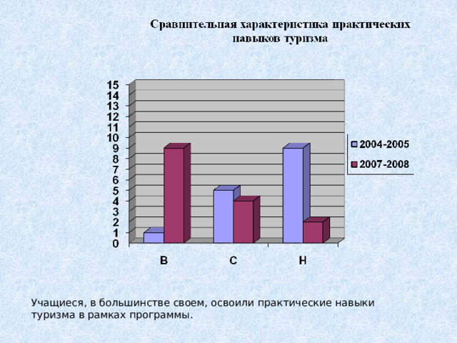 Учащиеся, в большинстве своем, освоили практические навыки туризма в рамках программы. 