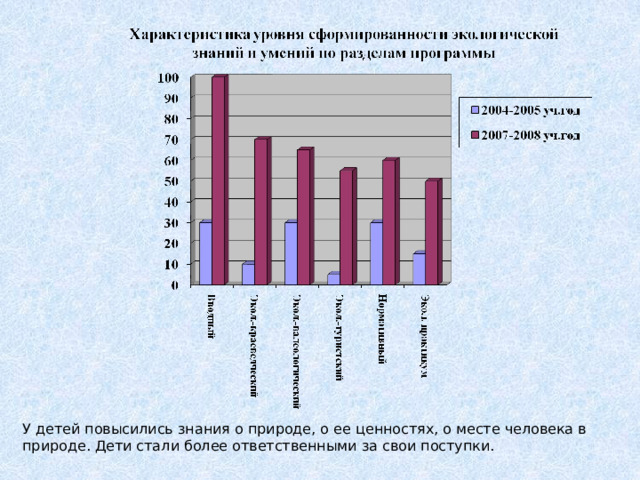 У детей повысились знания о природе, о ее ценностях, о месте человека в природе. Дети стали более ответственными за свои поступки. 
