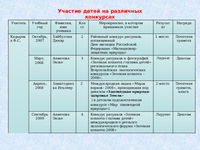 Участие детей на различных конкурсах Учитель Учебный год Кадырова Ф.С. Фамилия, имя ученика Октябрь, 2007 Март, Класс Хайбуллин Динар Мероприятие, в котором принимали участие 2 Ахметова Энже 2008  Апрель, 2008 3 Районный конкурс рисунков, посвященный Результат Замалтдинова Ильсеяр Сентябрь Конкурс рисунков и фотографий «Зеленая планета глазами детей» регионального этапа Всероссийских экологических конкурсов «Зеленая планета – 2008». 1 место Дню милиции Российской Федерации «Милиционер-защитник природы» Награда Ахметова Энже 2009 2 Почетная грамота Лауреат Международная акция «Марш парков- 2008», проходившая под девизом «Заповедная природа- здоровье Земли » 4 Диплом 2 место Конкурс рисунков «Зеленая планета глазами детей» международного детского экологического форума «Зеленая планета-2008»  ( в детском художественном конкурсе «Мир заповедной природы»). Почетная грамота, книга Лауреат Диплом 
