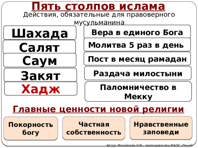 Пять столпов ислама Действия, обязательные для правоверного мусульманина Вера в единого Бога Шахада Молитва 5 раз в день Салят Пост в месяц рамадан Саум Раздача милостыни Закят Хадж Паломничество в Мекку Главные ценности новой религии Нравственные заповеди Частная собственность Покорность богу Автор: Михайлова Н.М.- преподаватель МАОУ «Лицей № 21» 