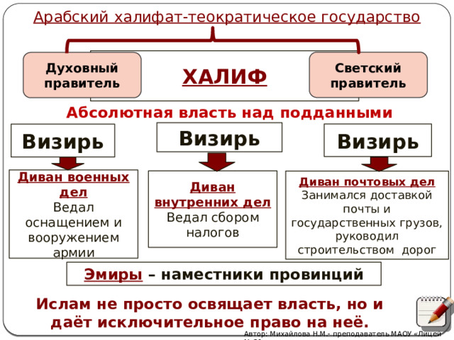 Арабский халифат-теократическое государство ХАЛИФ Светский правитель Духовный правитель Абсолютная власть над подданными Визирь Визирь Визирь Диван военных дел Ведал оснащением и вооружением армии Диван внутренних дел Ведал сбором налогов Диван почтовых дел Занимался доставкой почты и государственных грузов, руководил строительством дорог Эмиры – наместники провинций Ислам не просто освящает власть, но и даёт исключительное право на неё. Автор: Михайлова Н.М.- преподаватель МАОУ «Лицей № 21» 
