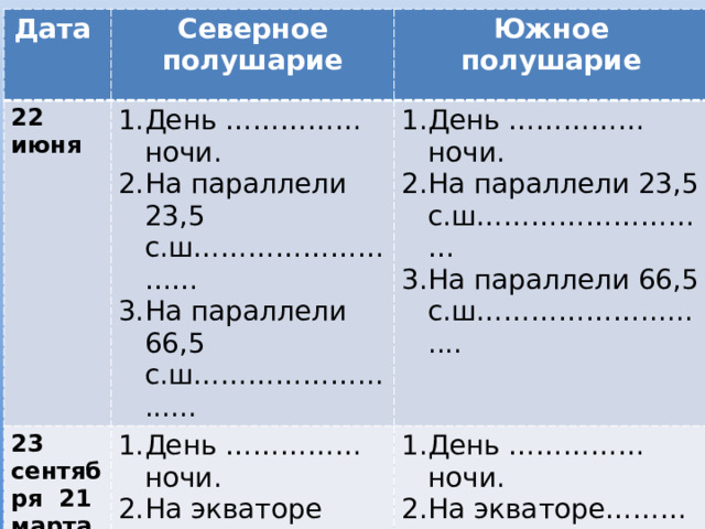 Дата 22 июня Северное полушарие 23 сентября 21 марта Южное полушарие День …………… ночи. На параллели 23,5 с.ш……………………… На параллели 66,5 с.ш………………......... День …………… ночи. На параллели 23,5 с.ш……………………… На параллели 66,5 с.ш……………….......... День …………… ночи. На экваторе ……… 22 декабря  День …………… ночи. На экваторе……… День …………… ночи. На параллели 23,5 с.ш……………………… На параллели 66,5 с.ш………………........ День …………… ночи. На параллели 23,5 с.ш……………………… На параллели 66,5 с.ш………………........ 