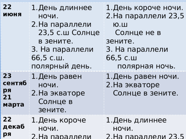 22 июня 23 сентября День длиннее ночи. На параллели 23,5 с.ш Солнце в зените. 22 декабря День короче ночи. На параллели 23,5 ю.ш 21 марта День равен ночи. На экваторе Солнце в зените. 3. На параллели 66,5 с.ш. полярный день. День равен ночи. На экваторе Солнце в зените. День короче ночи. На параллели 23,5 с.ш Солнце не в зените. На параллели 66,5 с.ш полярная ночь.  Солнце не в зените. День длиннее ночи. На параллели 23,5 с.ш Солнце в зените. На параллели 66,5 с.ш полярный день. 3. На параллели 66,5 с.ш  полярная ночь. 