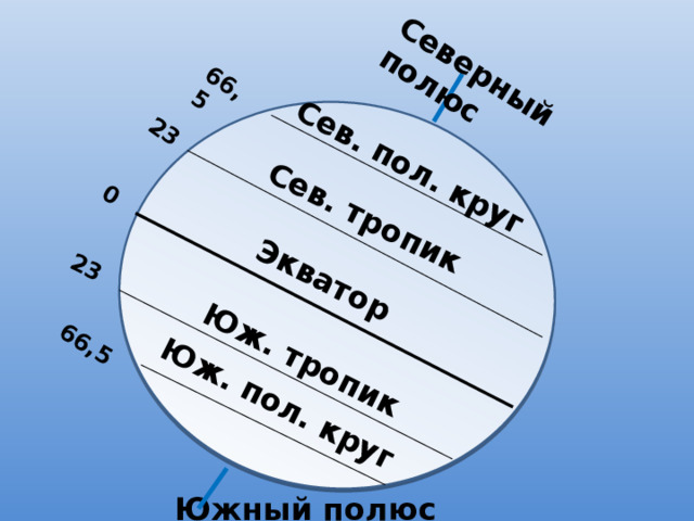  Сев. тропик Экватор Сев. пол. круг  Юж. тропик Юж. пол. круг Северный полюс 0 23 66,5 23 66,5  Южный полюс 