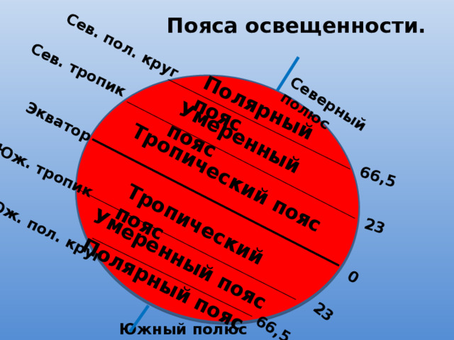  Сев. тропик Экватор Сев. пол. круг  Юж. тропик Юж. пол. круг Северный полюс 0 23 66,5 23 66,5 Тропический пояс Тропический пояс Умеренный пояс Умеренный пояс Полярный пояс Полярный пояс  Пояса освещенности. Южный полюс 