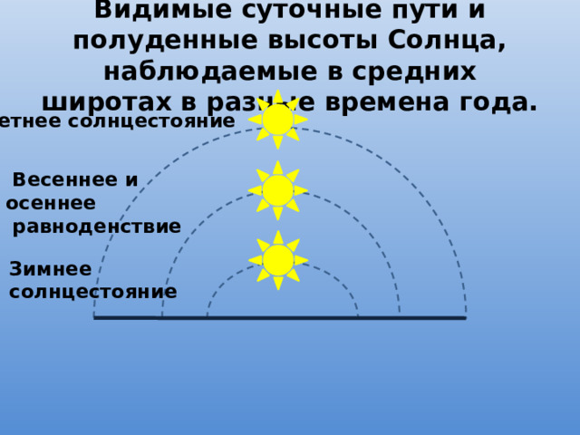 Видимые суточные пути и полуденные высоты Солнца, наблюдаемые в средних широтах в разные времена года. Летнее солнцестояние  Весеннее и осеннее  равноденствие Зимнее солнцестояние 