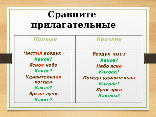  Сравните прилагательные Полные Чист ый воздух Краткие Какой? Ясн ое  небо Воздух чист Каков? Какое? Небо ясн о Удивительн ая погода Какая? Каково? Погода удивительн а Ярк ие лучи Какие? Какова? Лучи ярк и Каковы? 