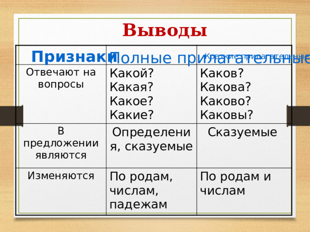  Выводы Признаки Отвечают на вопросы Какой? Какая? Какое? Какие? В предложении являются Каков? Какова? Каково? Каковы? Определения, сказуемые Изменяются Сказуемые По родам, числам, падежам По родам и числам Полные прилагательные Краткие прилагательные 