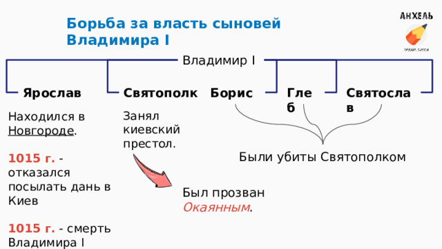 Находился в Новгороде . 1015 г. - отказался посылать дань в Киев 1015 г. - смерть Владимира I Борьба за власть сыновей Владимира I Владимир I Глеб Святослав Борис Святополк Ярослав Занял киевский престол. Были убиты Святополком Был прозван Окаянным . 