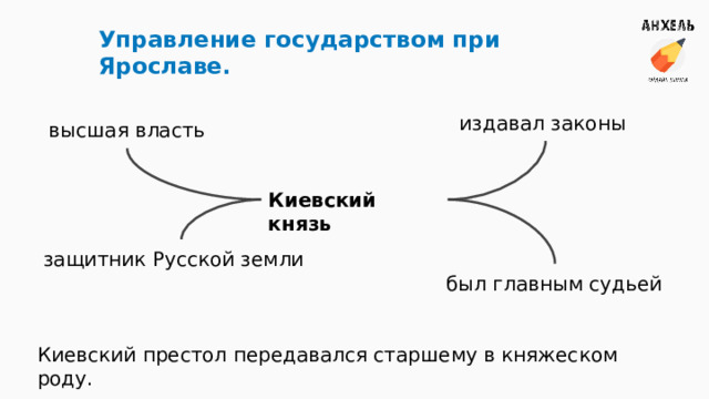 Управление государством при Ярославе. издавал законы высшая власть Киевский князь защитник Русской земли был главным судьей Киевский престол передавался старшему в княжеском роду. 