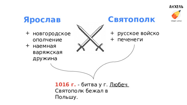 Ярослав Святополк новгородское ополчение наемная варяжская дружина русское войско печенеги 1016 г. - битва у г. Любеч Святополк бежал в Польшу. 