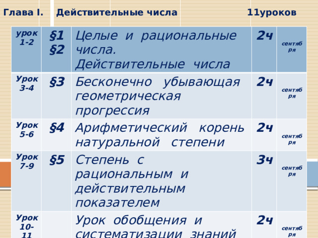 Глава I. Действительные числа 11уроков урок 1-2 Урок 3-4 §1  §2 §3 Целые и рациональные числа.  Действительные числа Урок 5-6 §4 Бесконечно убывающая геометрическая прогрессия Урок 7-9 2ч 2ч Урок 10-11 §5  Арифметический корень натуральной степени Степень с рациональным и действительным показателем  2ч  Урок 11  Урок обобщения и систематизации знаний  сентября 3ч 2ч  сентября  Контрольная работа № 1  сентября  1ч сентября   сентября  сентября – 