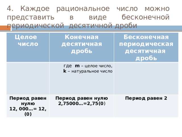 4. Каждое рациональное число можно представить в виде бесконечной периодической десятичной дроби Целое число Конечная десятичная дробь Бесконечная периодическая десятичная дробь  где m – целое число ,  k – натуральное число Период равен нулю  12, 000…= 12,(0) Период равен нулю  2,75000…=2,75(0 ) Период равен 2 
