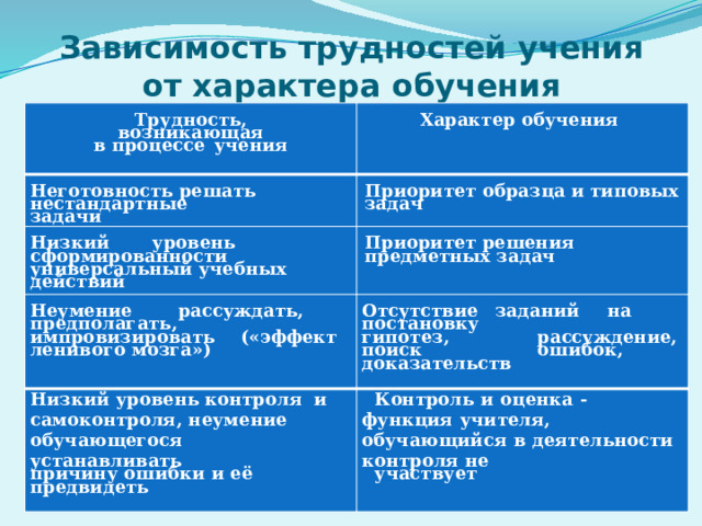 Зависимость трудностей учения от характера обучения  Трудность,  возникающая    в  процессе  учения Характер  обучения Неготовность  решать  нестандартные   задачи Низкий  уровень  сформированности Приоритет  образца  и  типовых задач   Низкий  уровень  контроля  и  самоконтроля,  неумение  обучающегося  устанавливать универсальный  учебных  действий Неумение  рассуждать,  предполагать, Приоритет  решения  предметных  задач импровизировать  («эффект  ленивого  мозга») Отсутствие  заданий  на  постановку причину  ошибки и  её  предвидеть Контроль  и  оценка  -  функция  учителя,  обучающийся  в  деятельности  контроля  не гипотез,  рассуждение,  поиск  ошибок,  доказательств участвует 