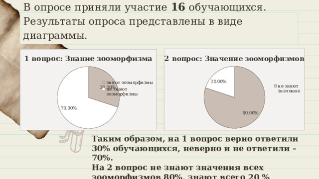 В опросе приняли участие 16 обучающихся. Результаты опроса представлены в виде диаграммы. Таким образом, на 1 вопрос верно ответили 30% обучающихся, неверно и не ответили – 70%.  На 2 вопрос не знают значения всех зооморфизмов 80%, знают всего 20 % 
