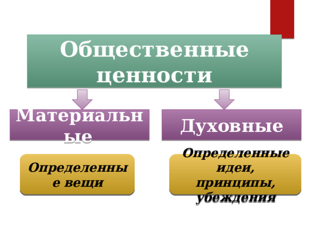 Общественные ценности Материальные  Духовные Определенные вещи Определенные идеи, принципы, убеждения 