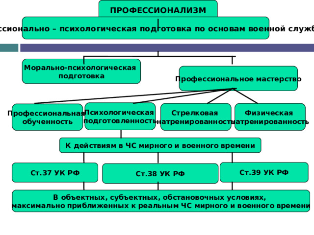 ПРОФЕССИОНАЛИЗМ Профессионально – психологическая подготовка по основам военной службы Морально-психологическая подготовка Профессиональное мастерство Психологическая подготовленность Физическая натренированность Стрелковая натренированность Профессиональная обученность К действиям в ЧС мирного и военного времени Ст.39 УК РФ Ст.37 УК РФ Ст.38 УК РФ В объектных, субъектных, обстановочных условиях, максимально приближенных к реальным ЧС мирного и военного времени 