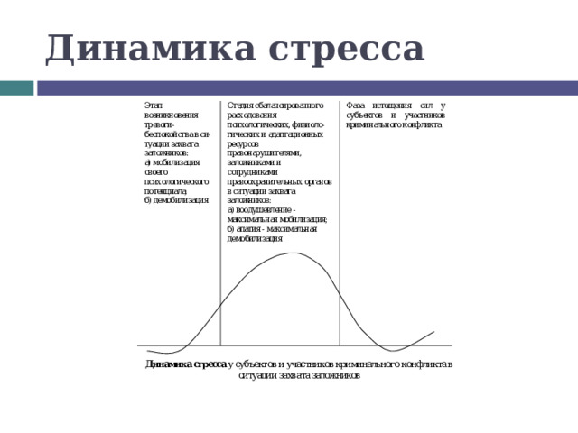 Динамика стресса 